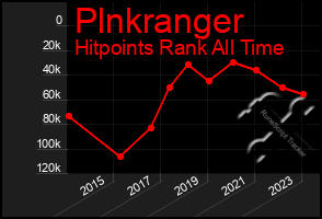 Total Graph of Plnkranger