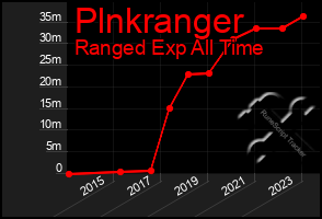 Total Graph of Plnkranger