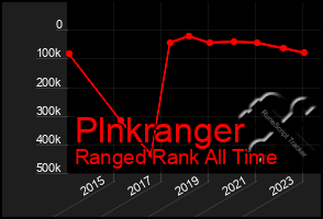 Total Graph of Plnkranger