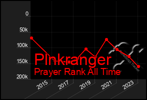 Total Graph of Plnkranger