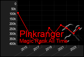 Total Graph of Plnkranger