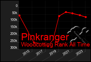 Total Graph of Plnkranger