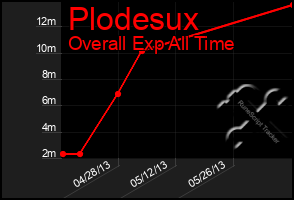 Total Graph of Plodesux