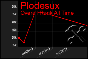 Total Graph of Plodesux
