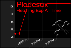 Total Graph of Plodesux