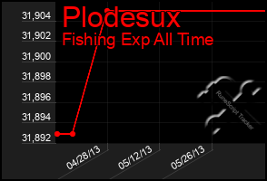Total Graph of Plodesux