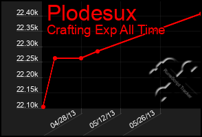 Total Graph of Plodesux