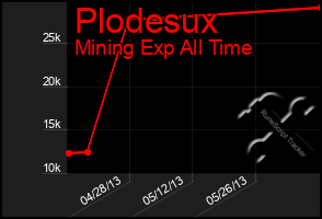 Total Graph of Plodesux