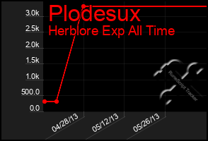 Total Graph of Plodesux