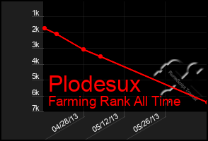 Total Graph of Plodesux