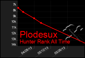 Total Graph of Plodesux
