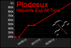 Total Graph of Plodesux
