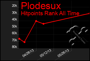 Total Graph of Plodesux