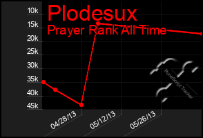 Total Graph of Plodesux