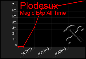 Total Graph of Plodesux