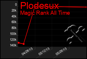 Total Graph of Plodesux
