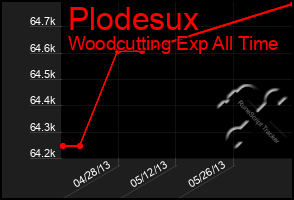 Total Graph of Plodesux