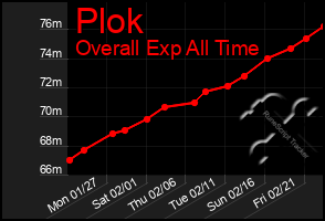 Total Graph of Plok