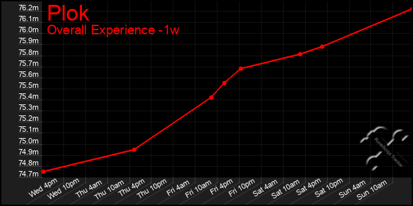 Last 7 Days Graph of Plok