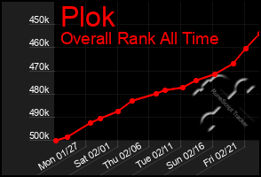 Total Graph of Plok