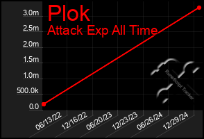 Total Graph of Plok