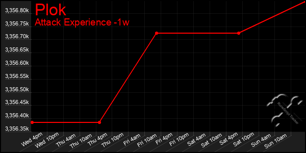 Last 7 Days Graph of Plok