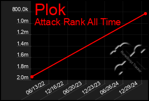 Total Graph of Plok