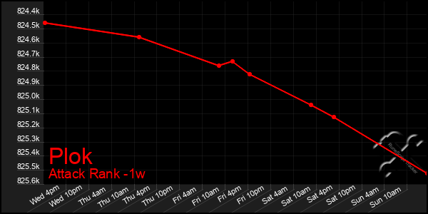 Last 7 Days Graph of Plok