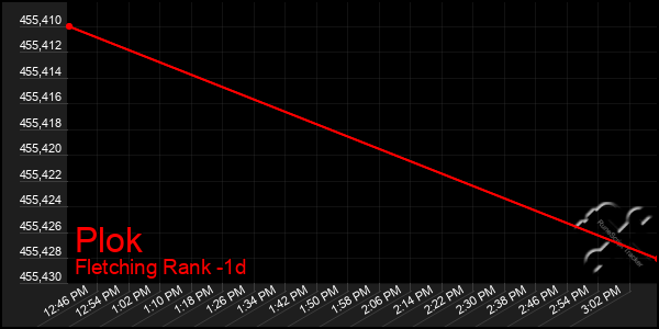 Last 24 Hours Graph of Plok