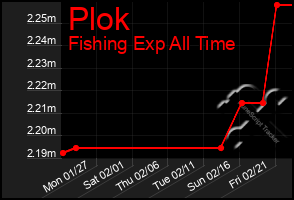 Total Graph of Plok