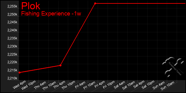 Last 7 Days Graph of Plok