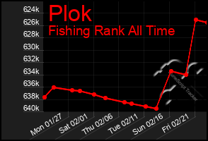 Total Graph of Plok