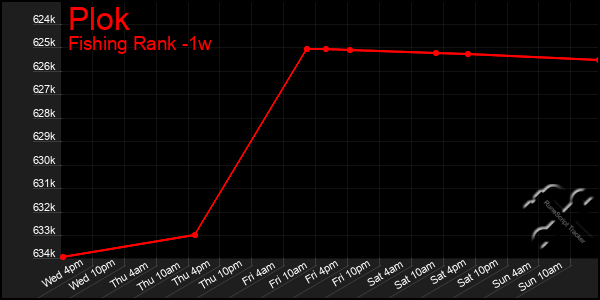 Last 7 Days Graph of Plok