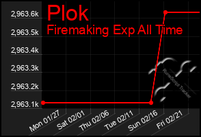 Total Graph of Plok