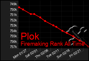 Total Graph of Plok