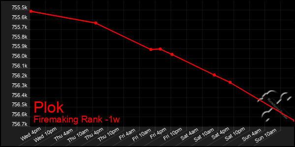 Last 7 Days Graph of Plok