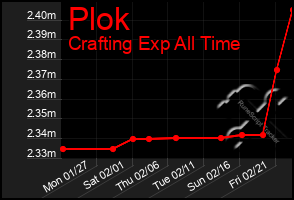 Total Graph of Plok