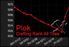 Total Graph of Plok