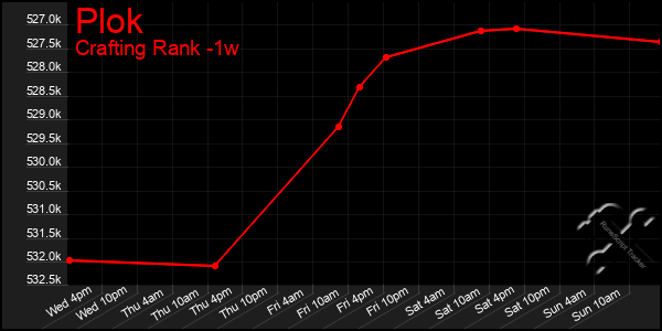 Last 7 Days Graph of Plok