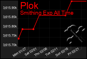 Total Graph of Plok