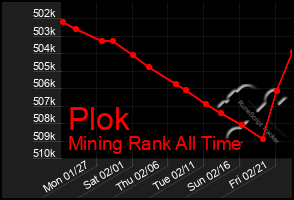 Total Graph of Plok