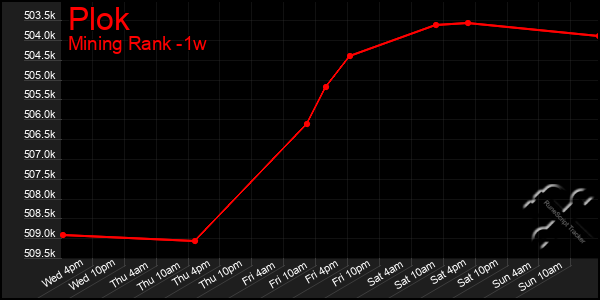 Last 7 Days Graph of Plok