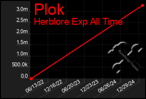 Total Graph of Plok