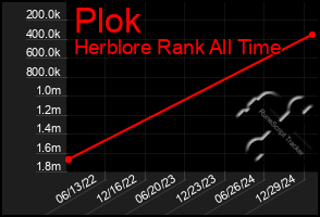 Total Graph of Plok