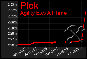 Total Graph of Plok