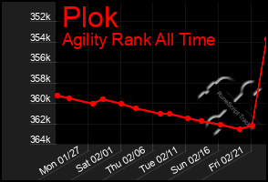 Total Graph of Plok