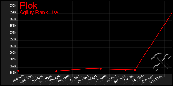 Last 7 Days Graph of Plok