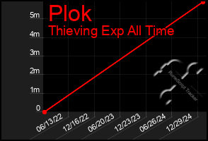 Total Graph of Plok