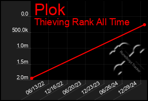 Total Graph of Plok