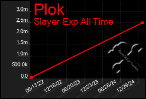 Total Graph of Plok